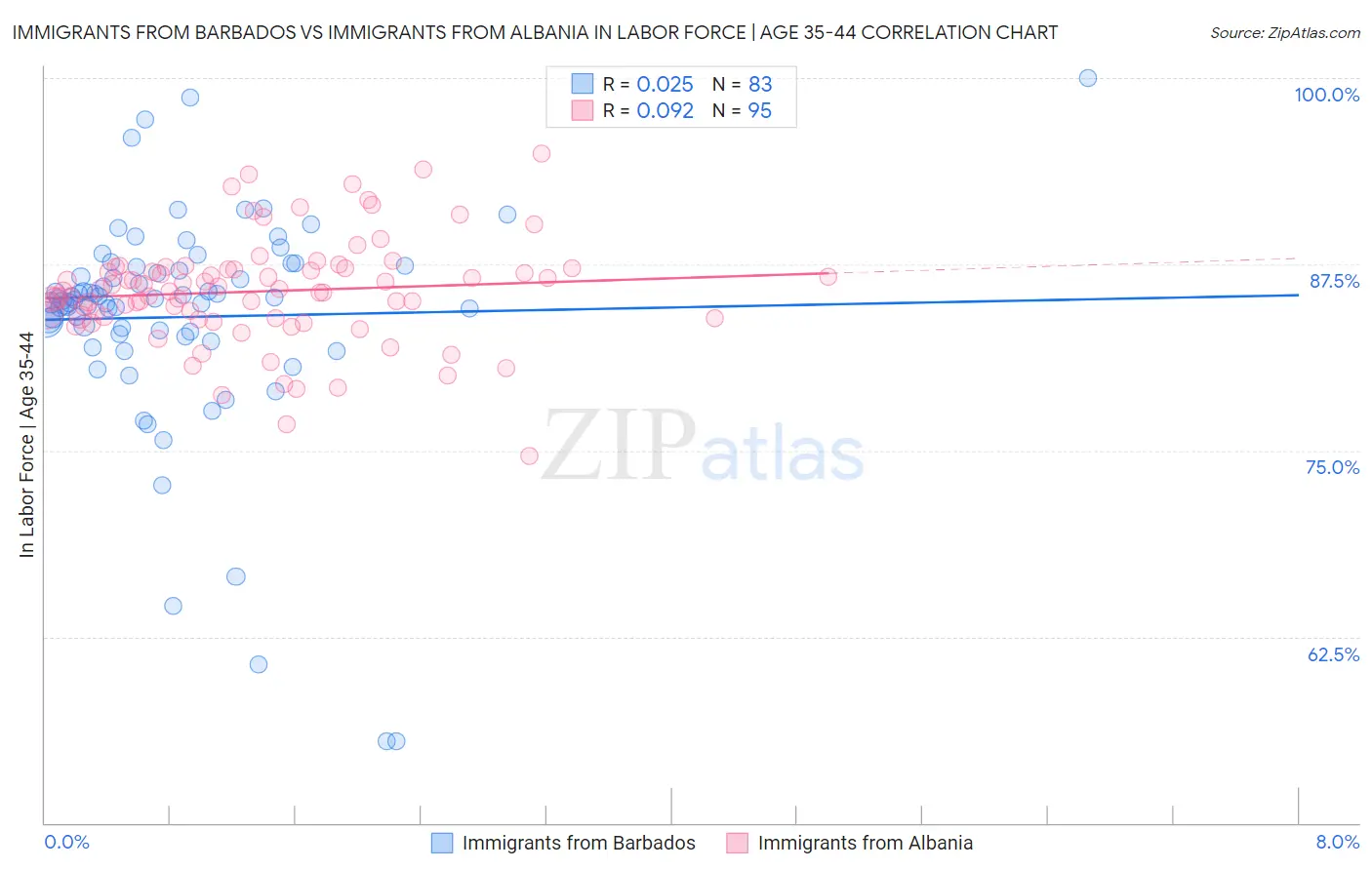 Immigrants from Barbados vs Immigrants from Albania In Labor Force | Age 35-44