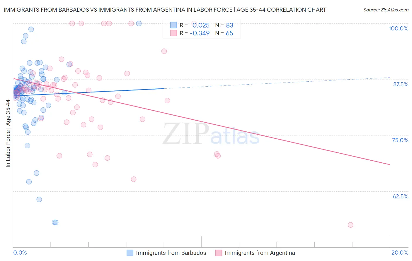 Immigrants from Barbados vs Immigrants from Argentina In Labor Force | Age 35-44