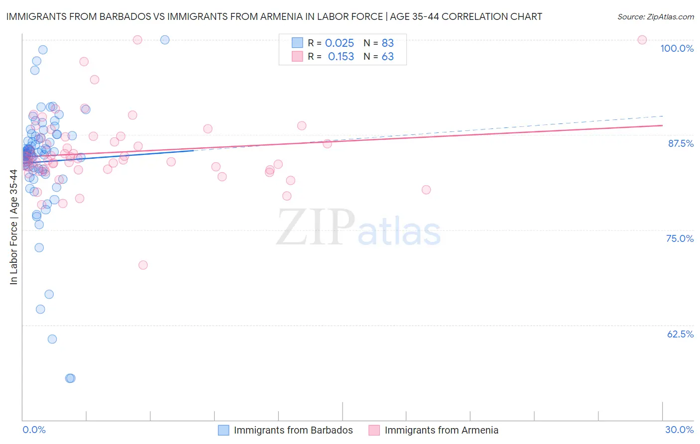 Immigrants from Barbados vs Immigrants from Armenia In Labor Force | Age 35-44