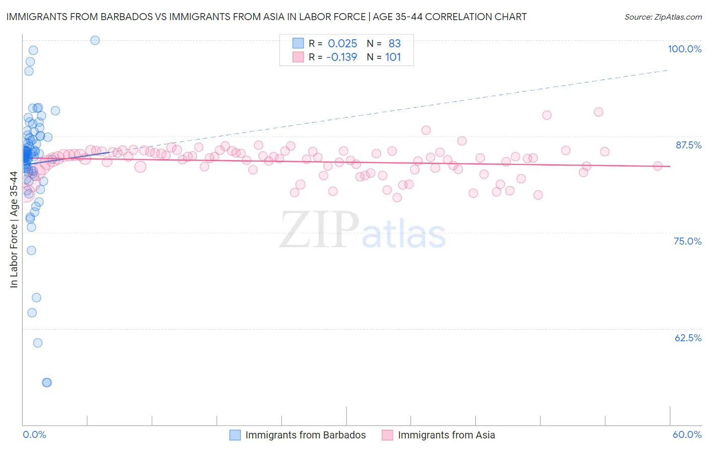 Immigrants from Barbados vs Immigrants from Asia In Labor Force | Age 35-44