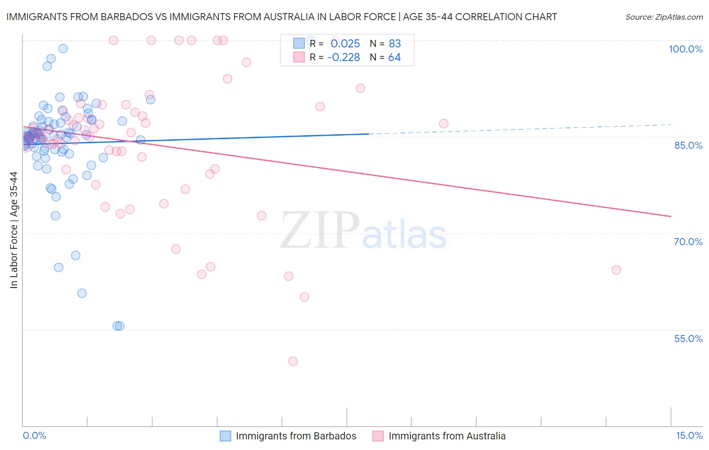 Immigrants from Barbados vs Immigrants from Australia In Labor Force | Age 35-44