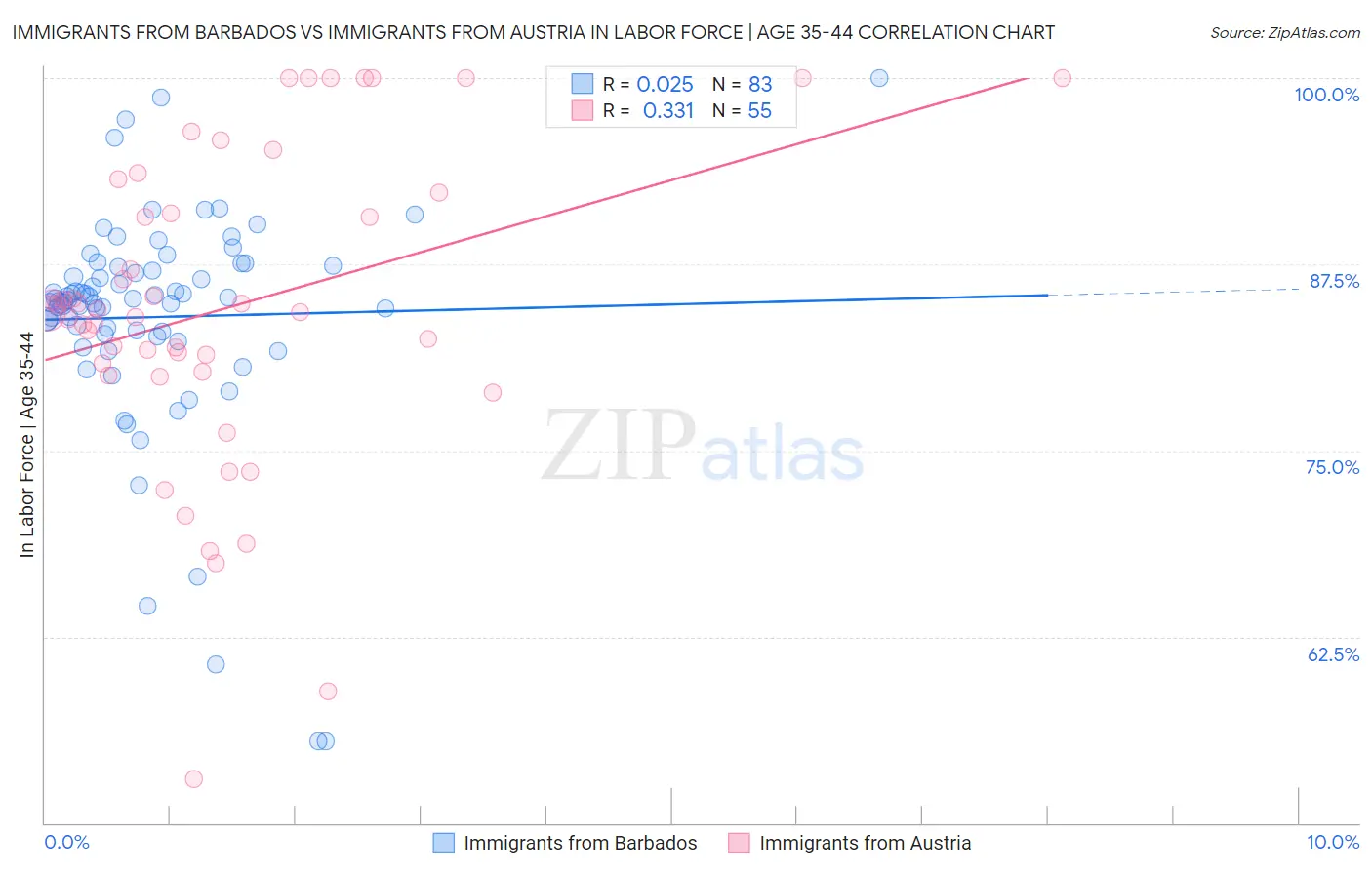 Immigrants from Barbados vs Immigrants from Austria In Labor Force | Age 35-44