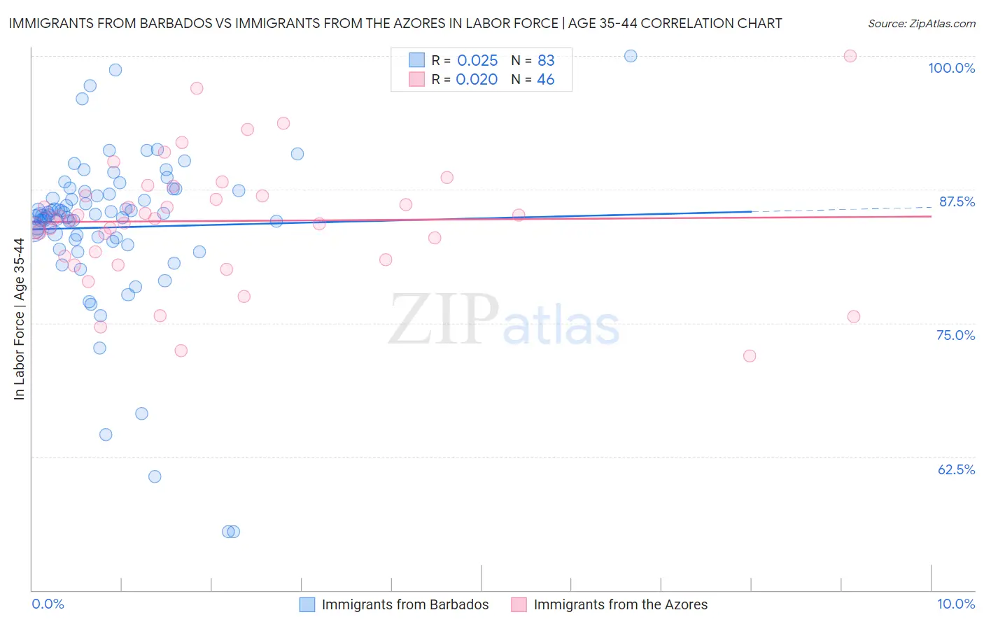 Immigrants from Barbados vs Immigrants from the Azores In Labor Force | Age 35-44