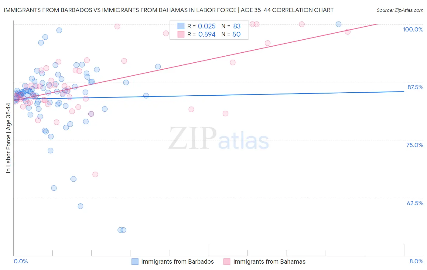 Immigrants from Barbados vs Immigrants from Bahamas In Labor Force | Age 35-44