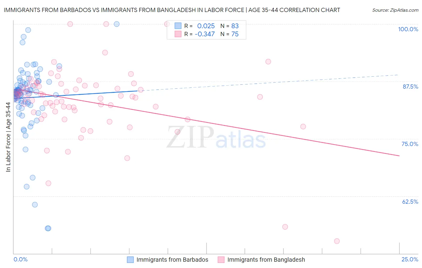 Immigrants from Barbados vs Immigrants from Bangladesh In Labor Force | Age 35-44