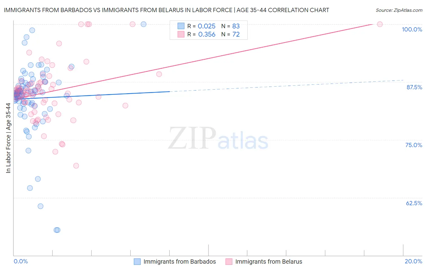 Immigrants from Barbados vs Immigrants from Belarus In Labor Force | Age 35-44