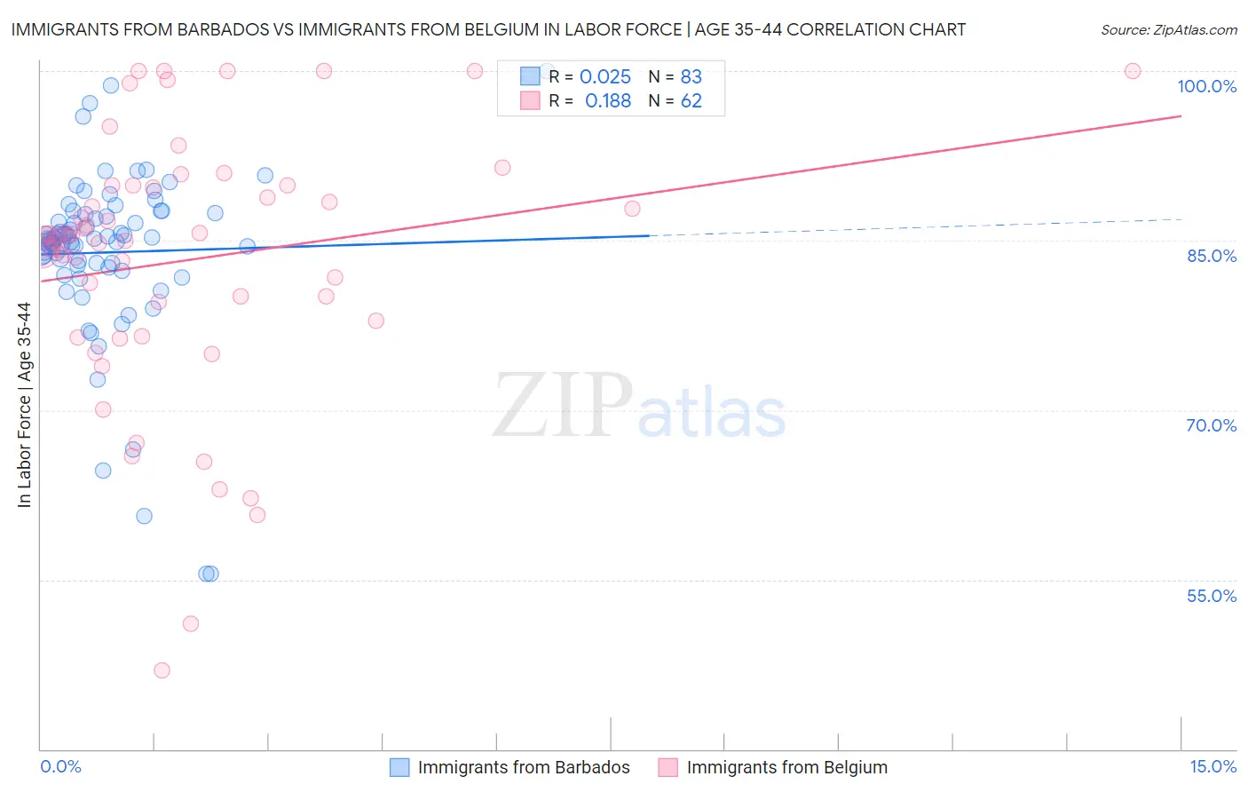 Immigrants from Barbados vs Immigrants from Belgium In Labor Force | Age 35-44