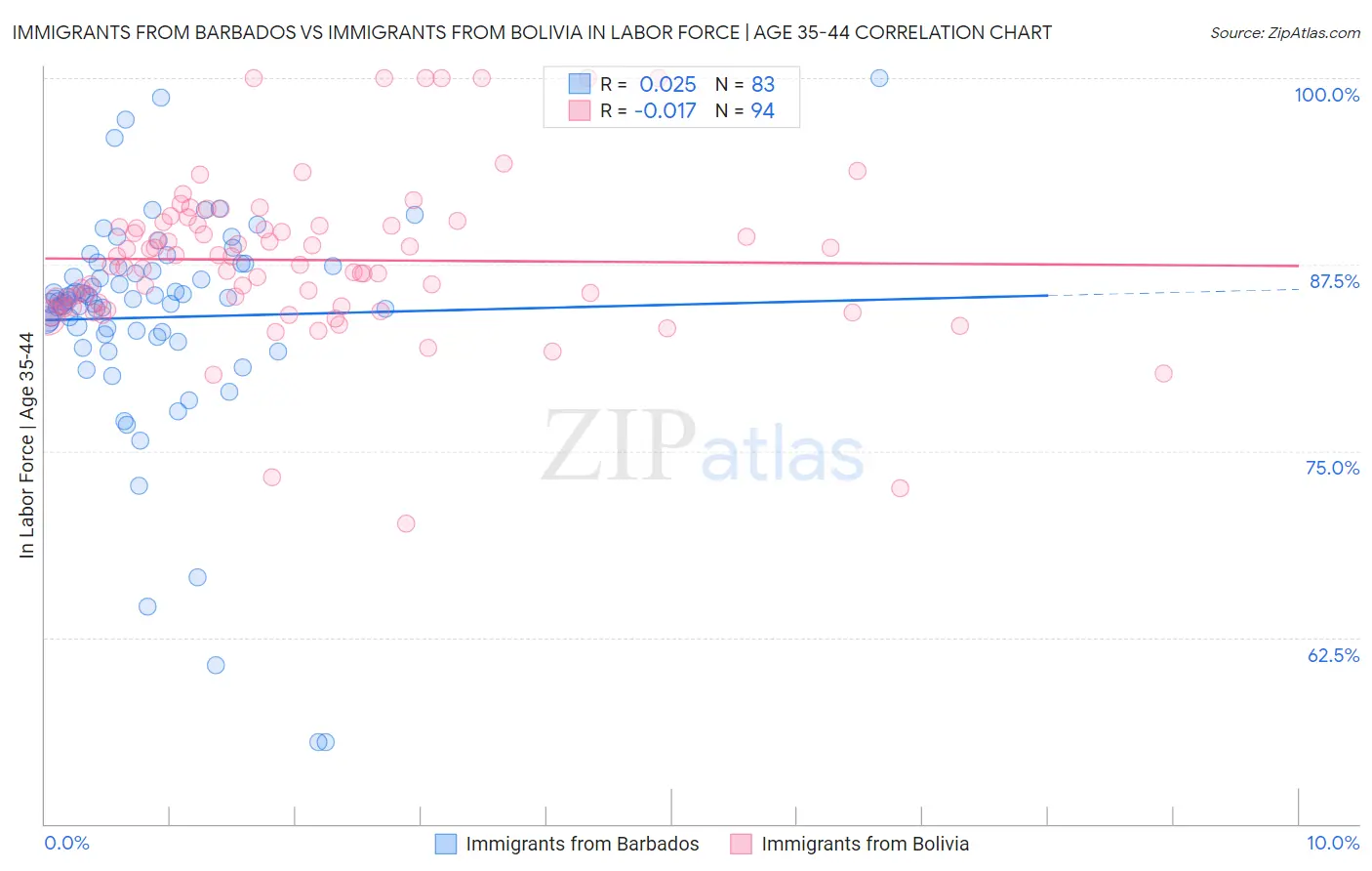 Immigrants from Barbados vs Immigrants from Bolivia In Labor Force | Age 35-44