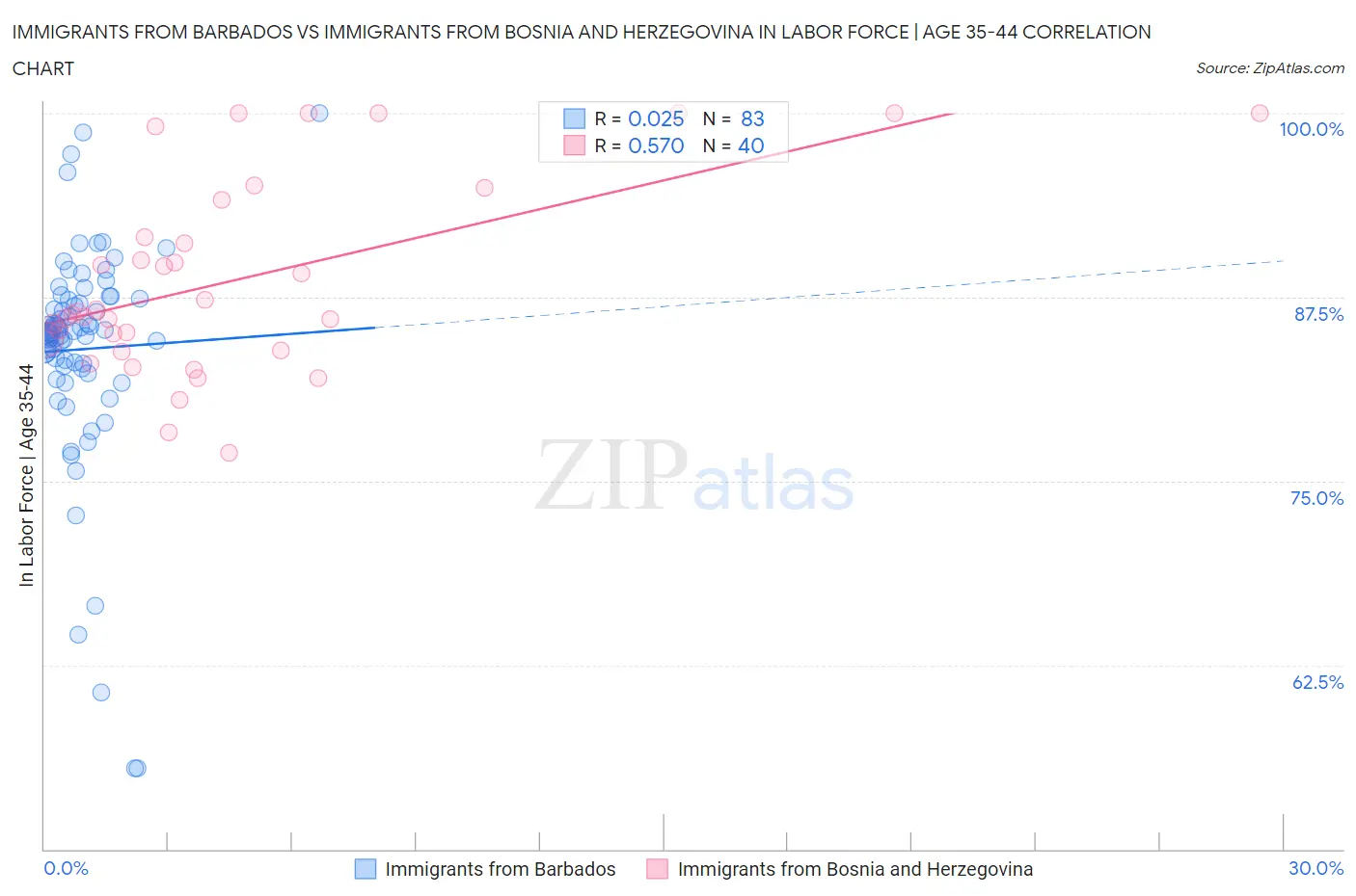 Immigrants from Barbados vs Immigrants from Bosnia and Herzegovina In Labor Force | Age 35-44