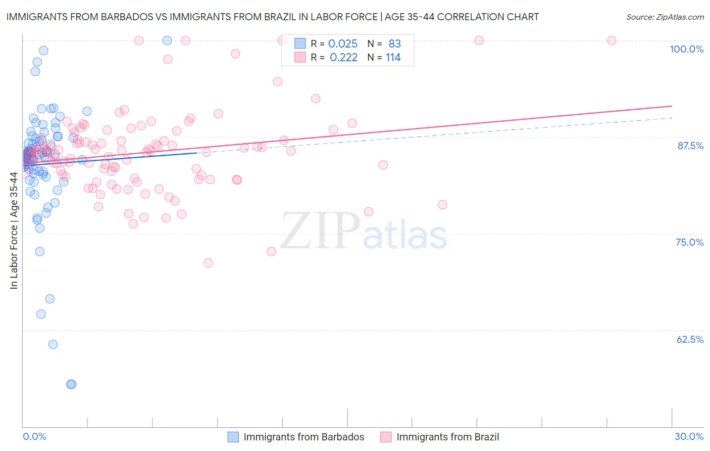 Immigrants from Barbados vs Immigrants from Brazil In Labor Force | Age 35-44