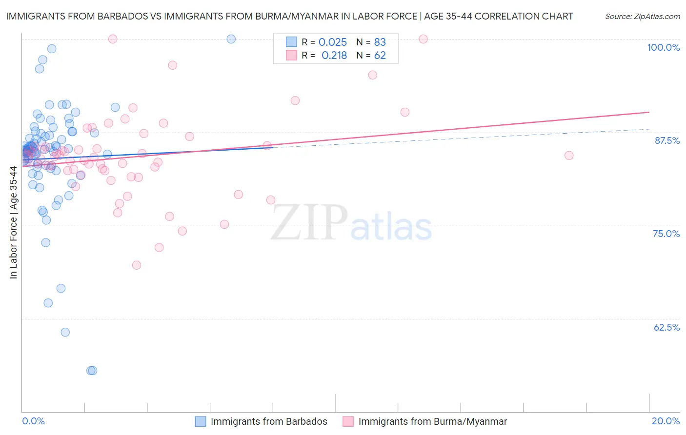 Immigrants from Barbados vs Immigrants from Burma/Myanmar In Labor Force | Age 35-44