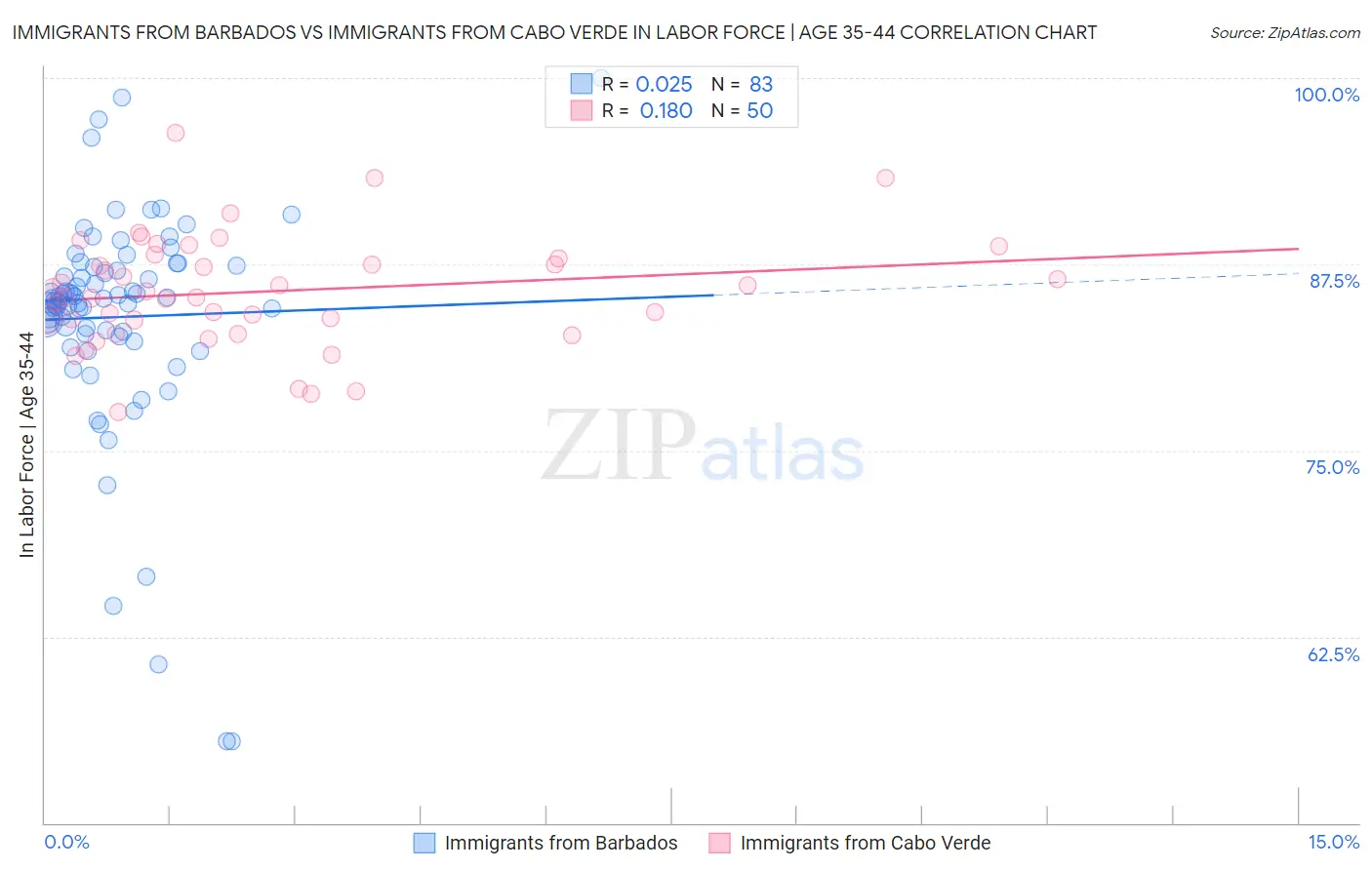 Immigrants from Barbados vs Immigrants from Cabo Verde In Labor Force | Age 35-44