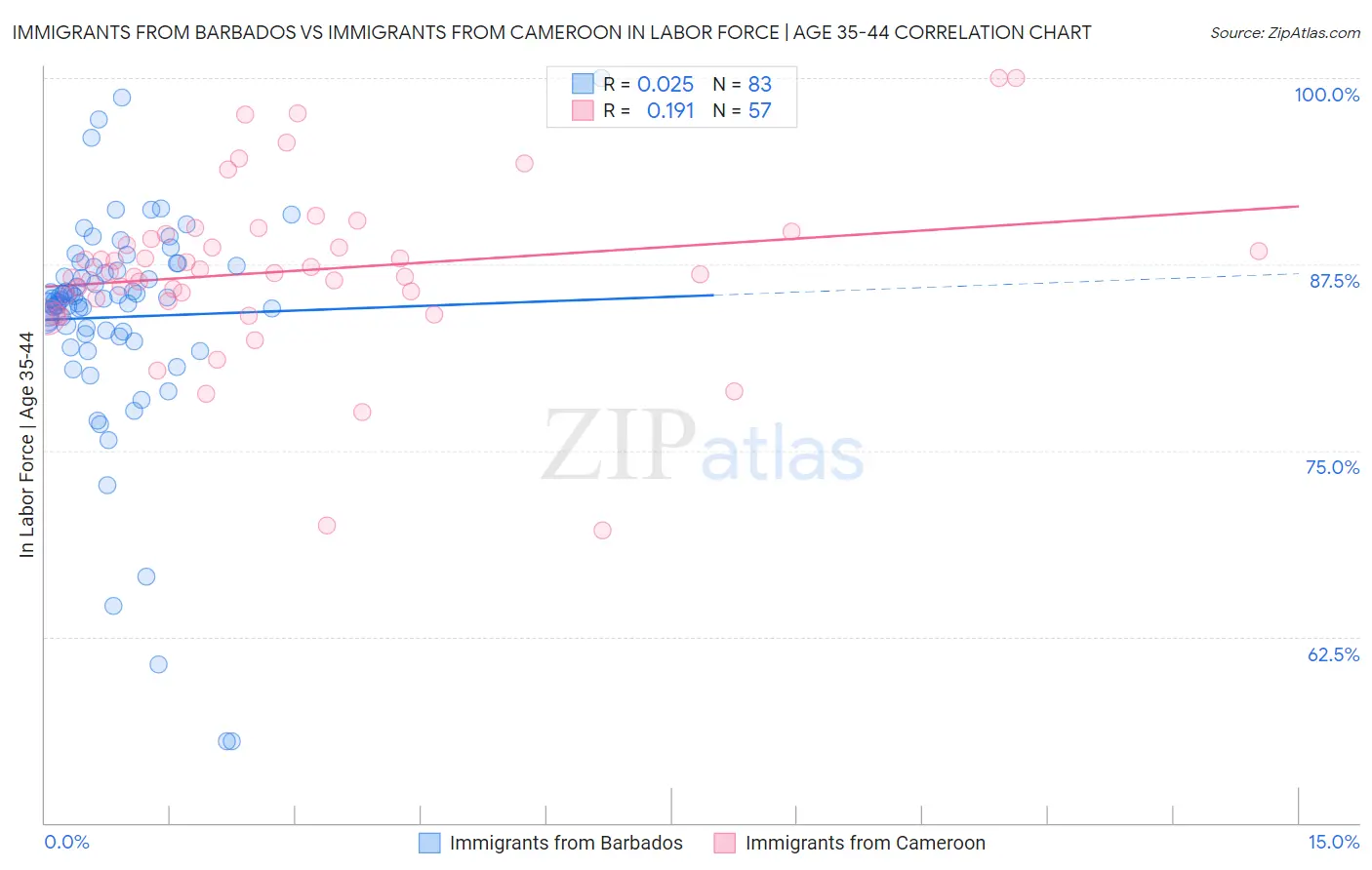 Immigrants from Barbados vs Immigrants from Cameroon In Labor Force | Age 35-44