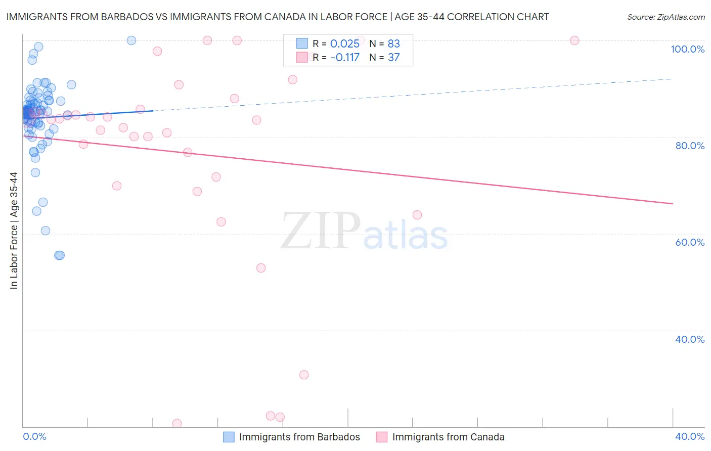 Immigrants from Barbados vs Immigrants from Canada In Labor Force | Age 35-44