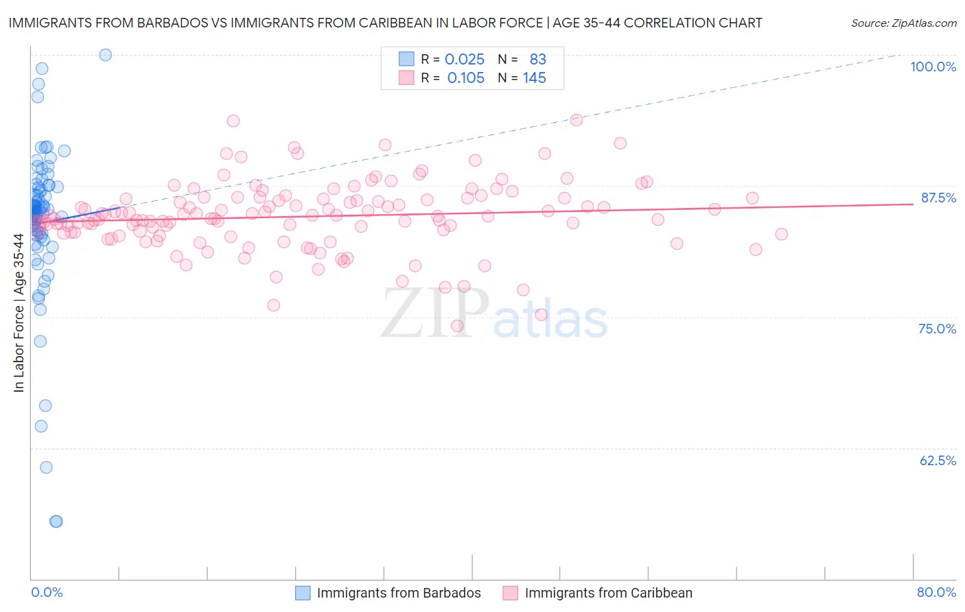 Immigrants from Barbados vs Immigrants from Caribbean In Labor Force | Age 35-44