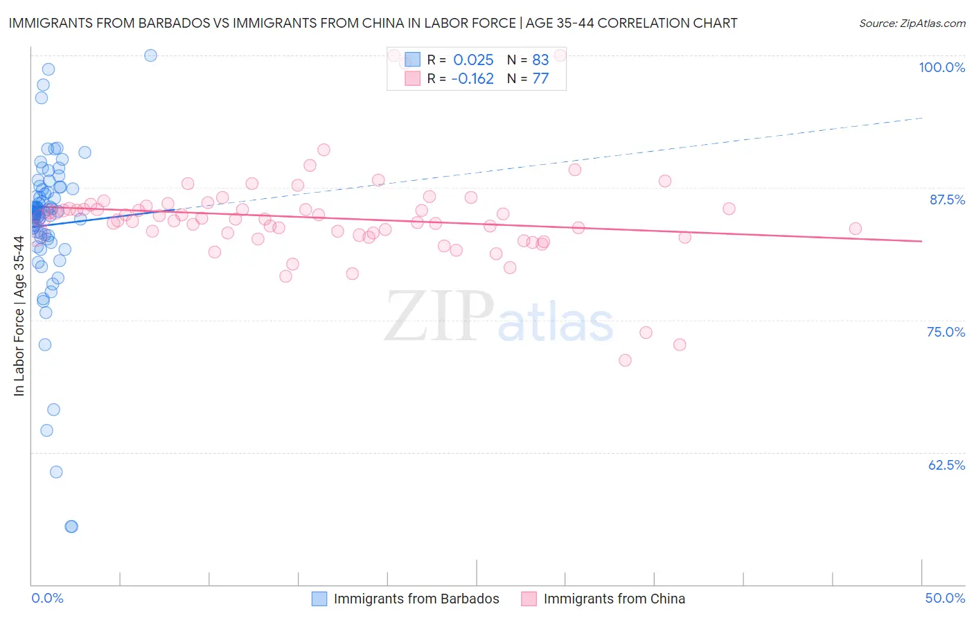 Immigrants from Barbados vs Immigrants from China In Labor Force | Age 35-44