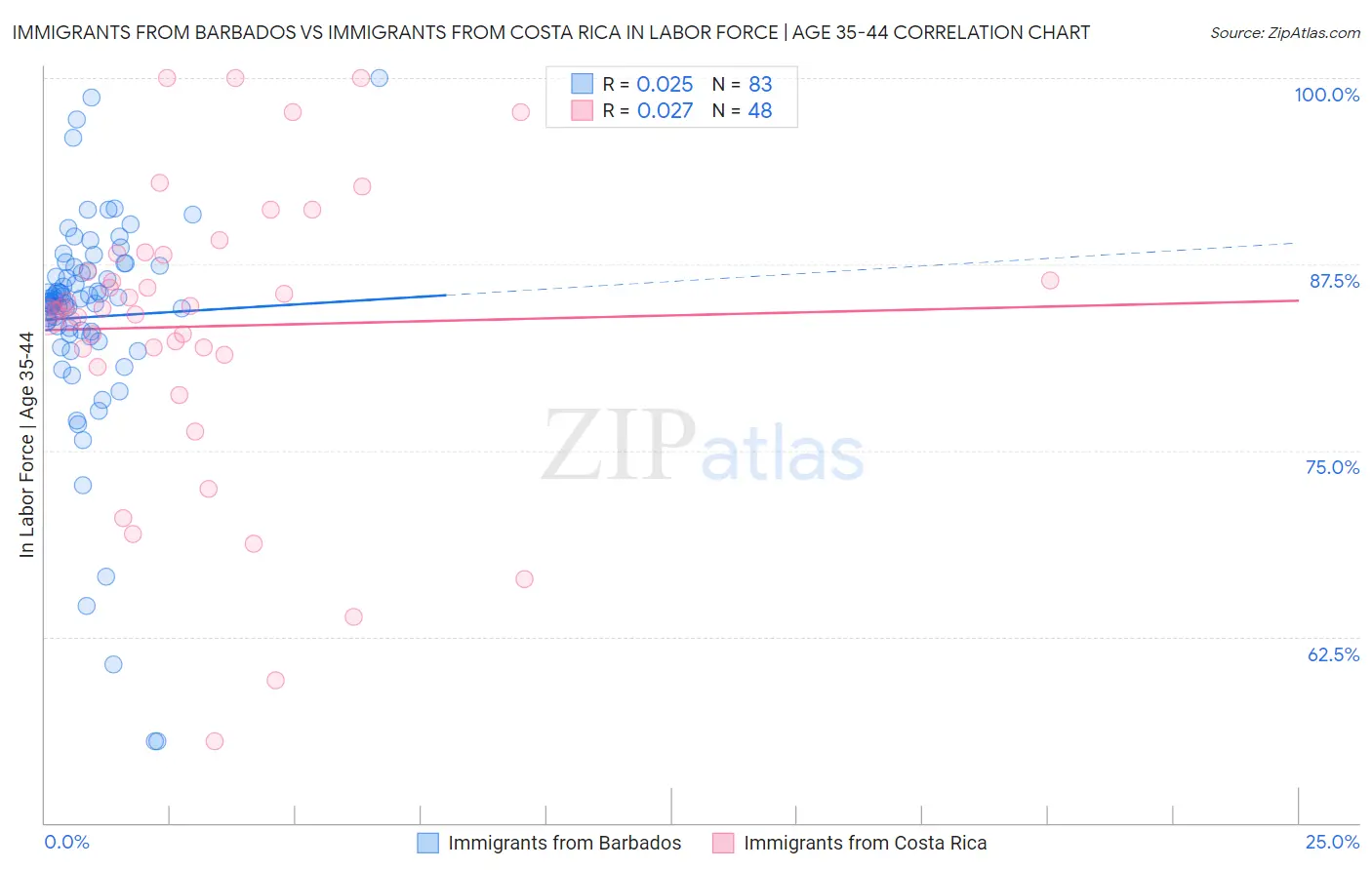 Immigrants from Barbados vs Immigrants from Costa Rica In Labor Force | Age 35-44