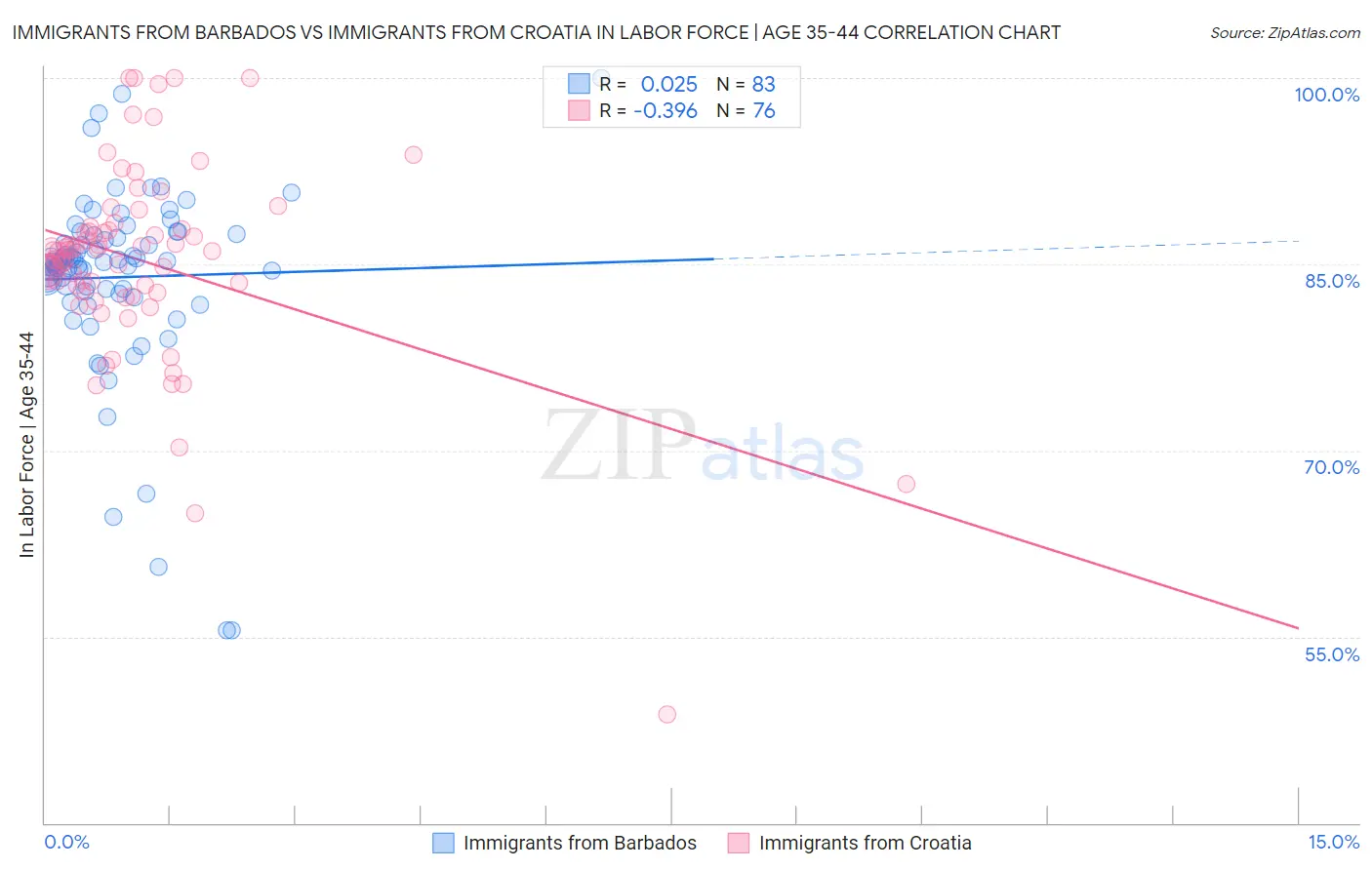 Immigrants from Barbados vs Immigrants from Croatia In Labor Force | Age 35-44