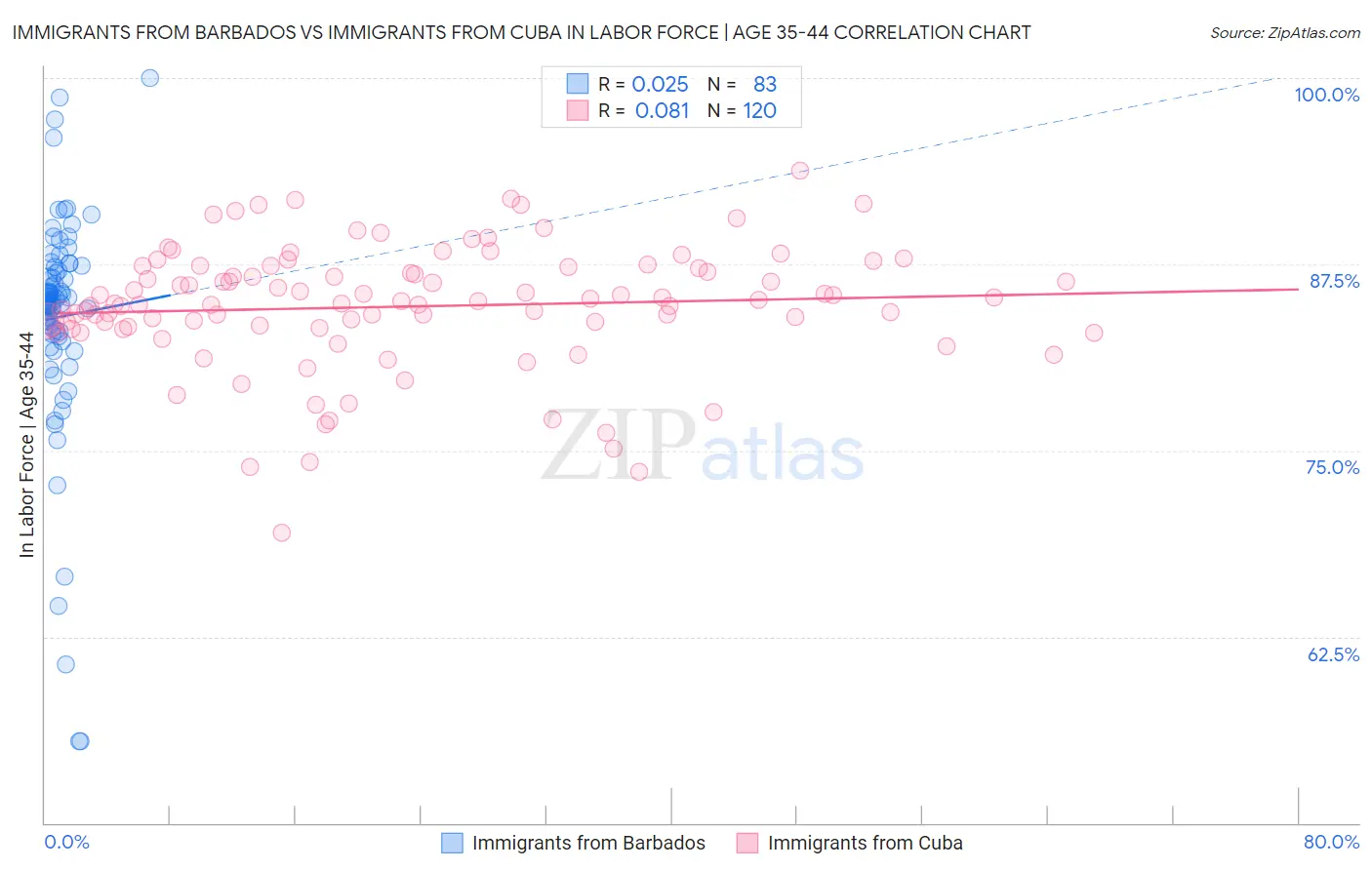 Immigrants from Barbados vs Immigrants from Cuba In Labor Force | Age 35-44