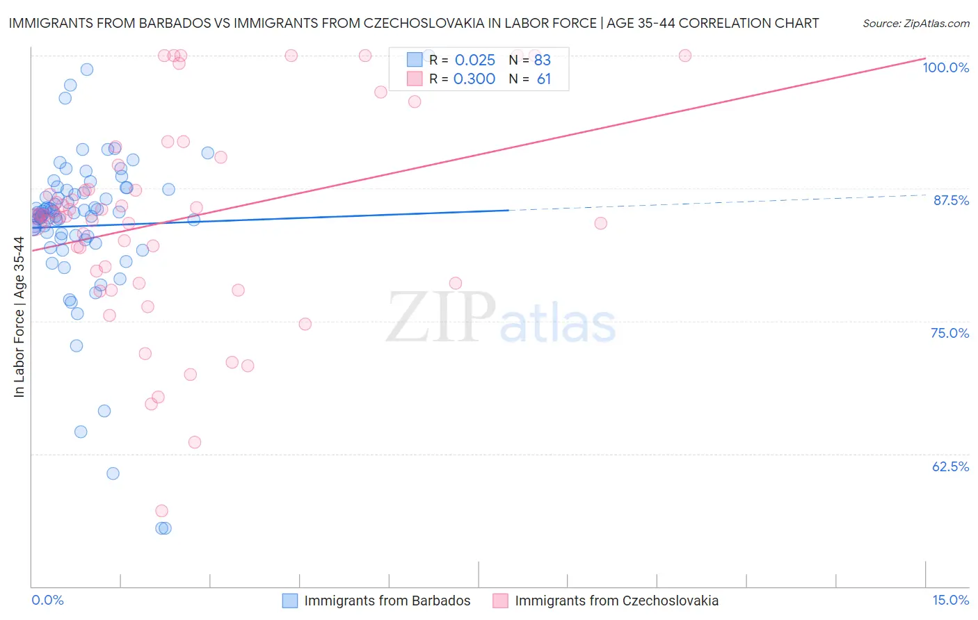 Immigrants from Barbados vs Immigrants from Czechoslovakia In Labor Force | Age 35-44