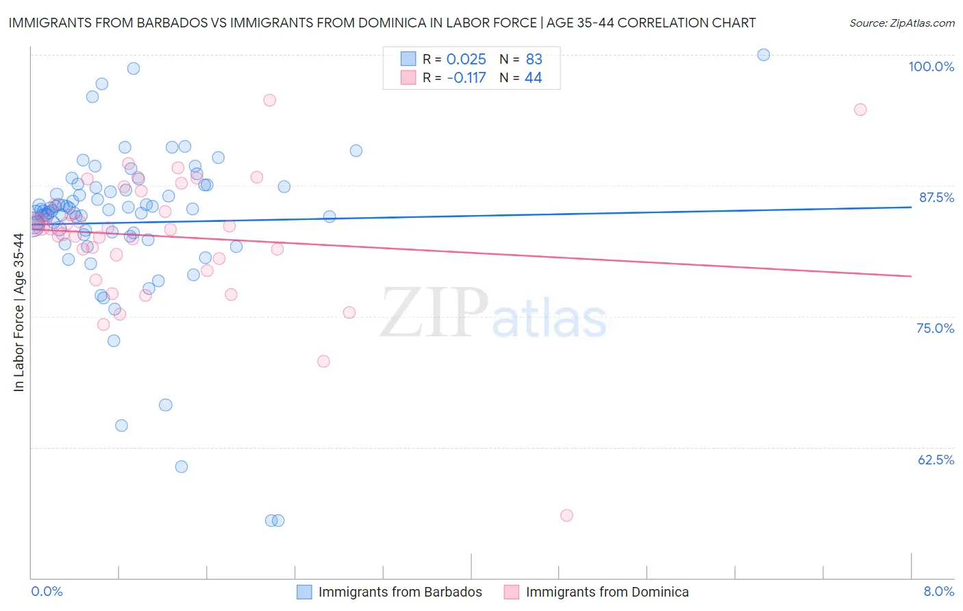 Immigrants from Barbados vs Immigrants from Dominica In Labor Force | Age 35-44