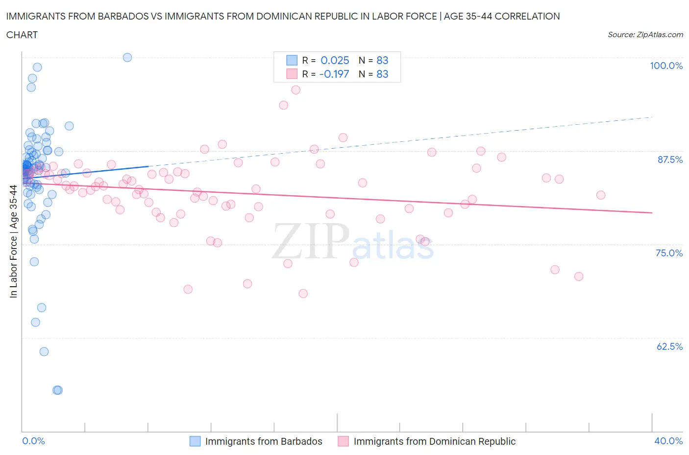 Immigrants from Barbados vs Immigrants from Dominican Republic In Labor Force | Age 35-44