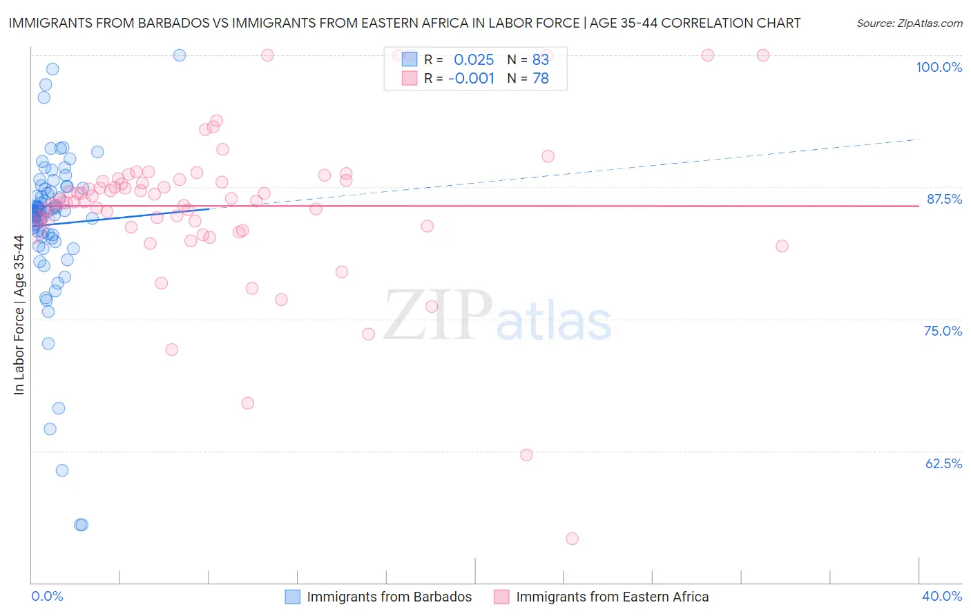 Immigrants from Barbados vs Immigrants from Eastern Africa In Labor Force | Age 35-44