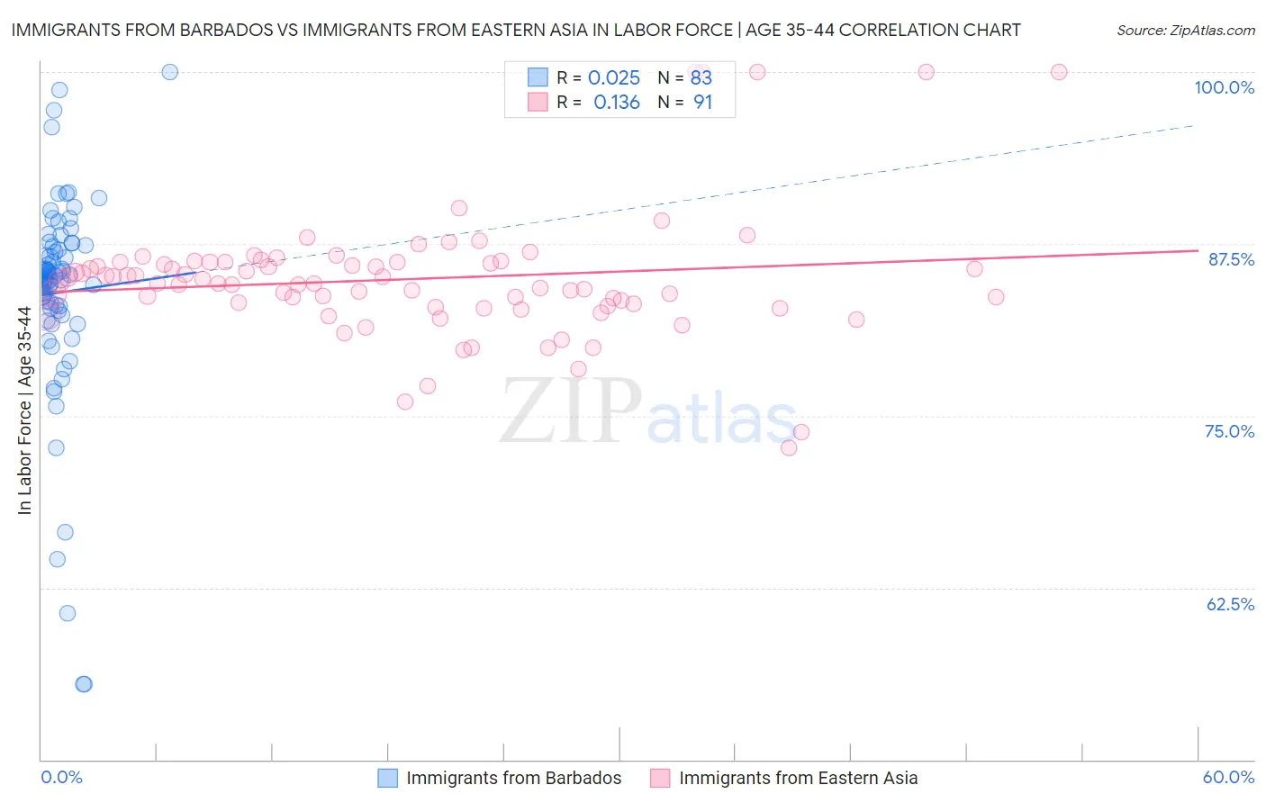 Immigrants from Barbados vs Immigrants from Eastern Asia In Labor Force | Age 35-44