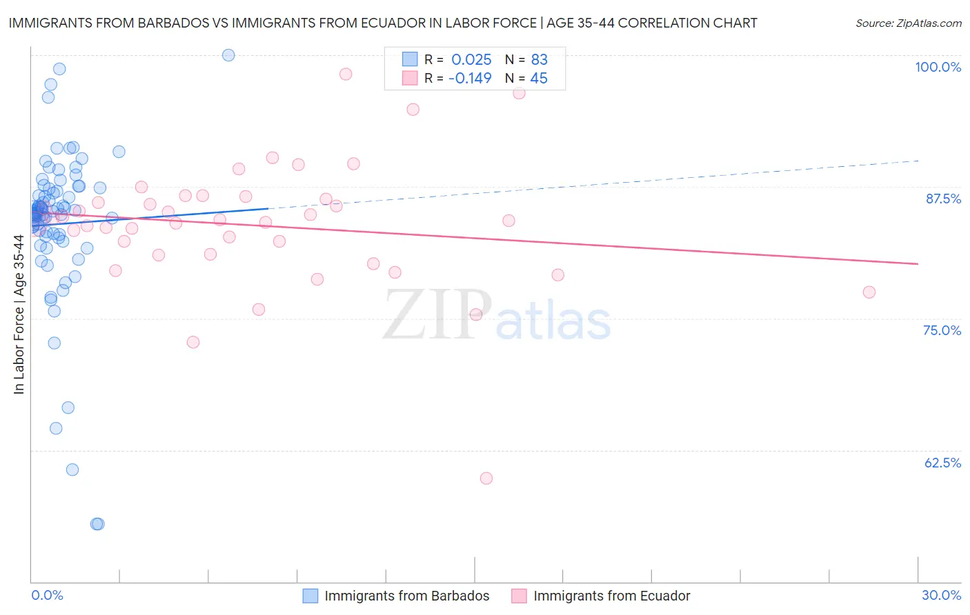 Immigrants from Barbados vs Immigrants from Ecuador In Labor Force | Age 35-44