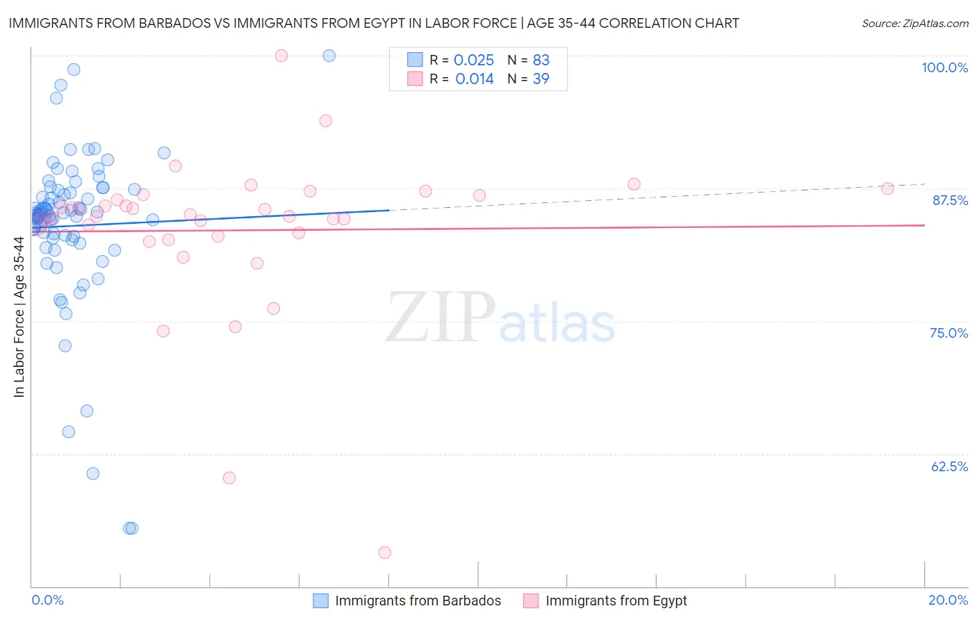 Immigrants from Barbados vs Immigrants from Egypt In Labor Force | Age 35-44