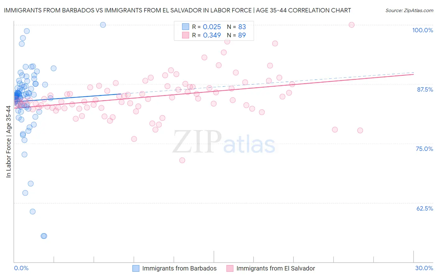 Immigrants from Barbados vs Immigrants from El Salvador In Labor Force | Age 35-44