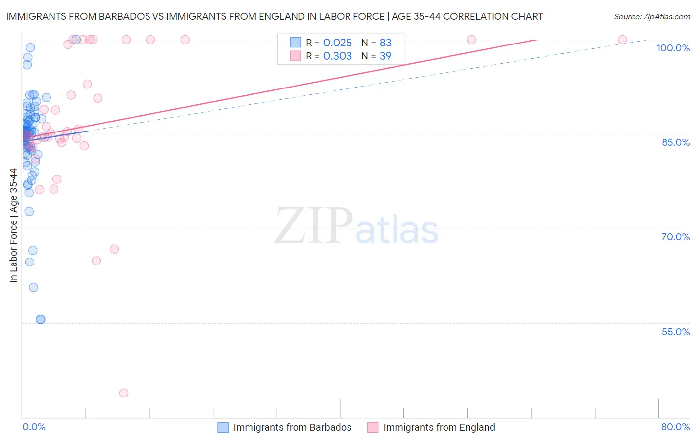 Immigrants from Barbados vs Immigrants from England In Labor Force | Age 35-44