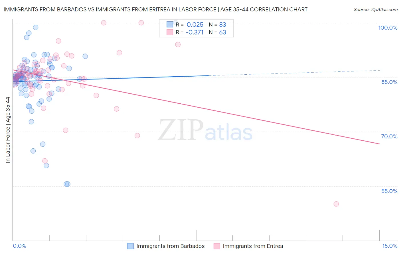 Immigrants from Barbados vs Immigrants from Eritrea In Labor Force | Age 35-44