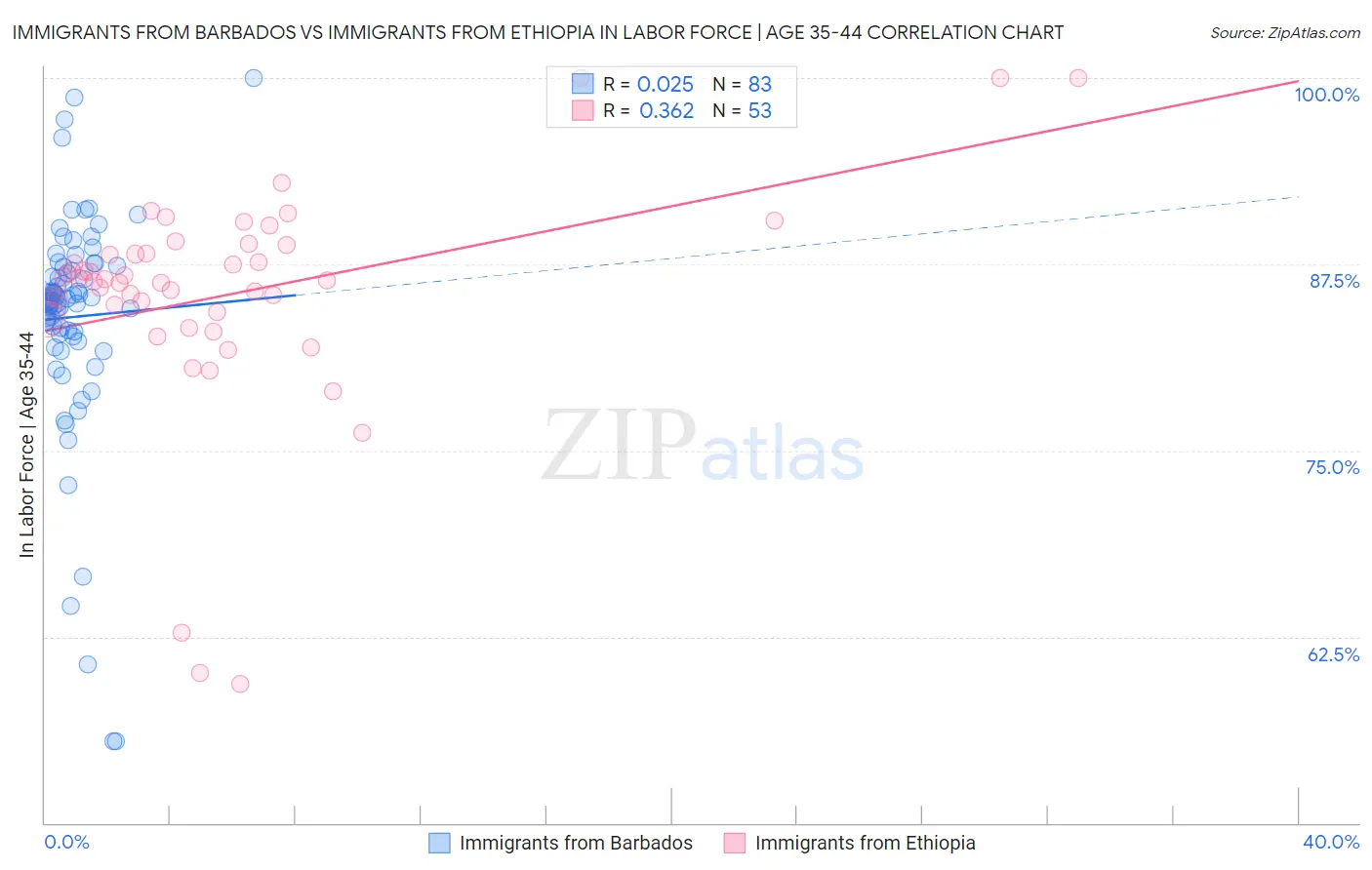 Immigrants from Barbados vs Immigrants from Ethiopia In Labor Force | Age 35-44