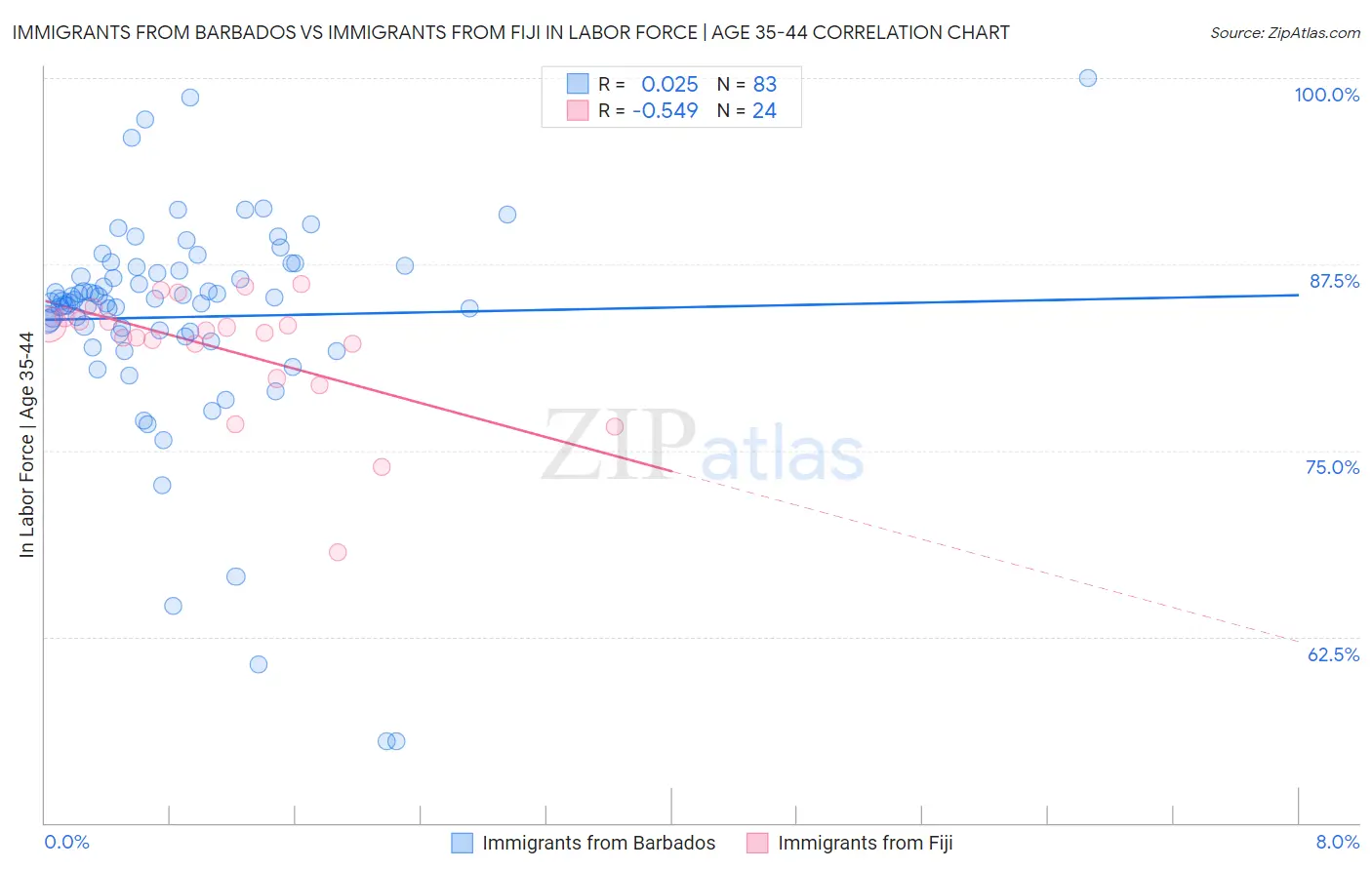 Immigrants from Barbados vs Immigrants from Fiji In Labor Force | Age 35-44