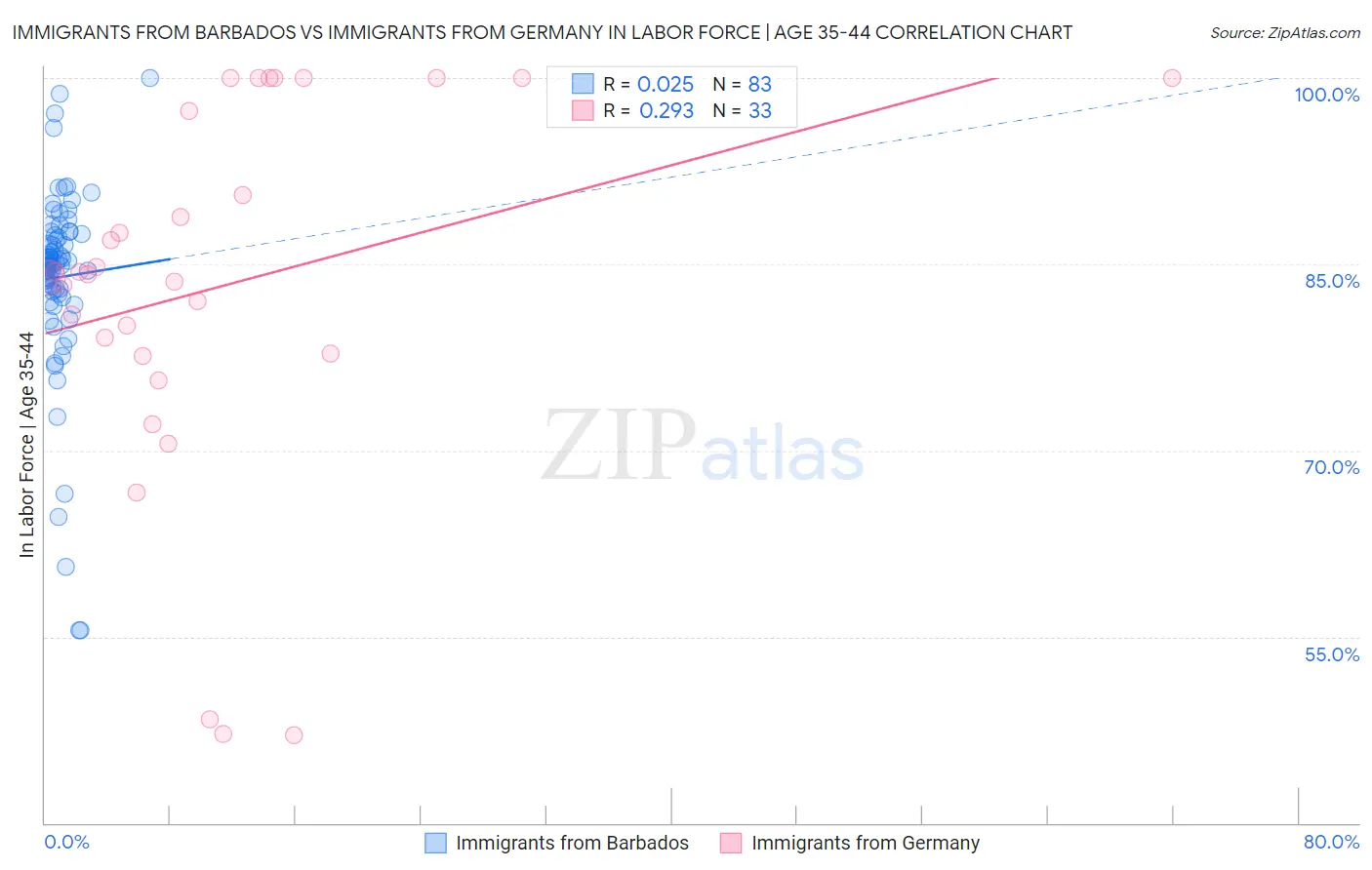 Immigrants from Barbados vs Immigrants from Germany In Labor Force | Age 35-44