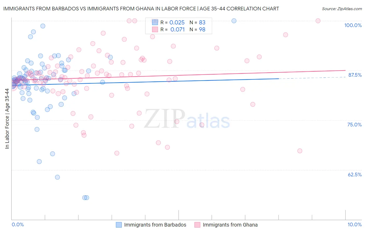 Immigrants from Barbados vs Immigrants from Ghana In Labor Force | Age 35-44