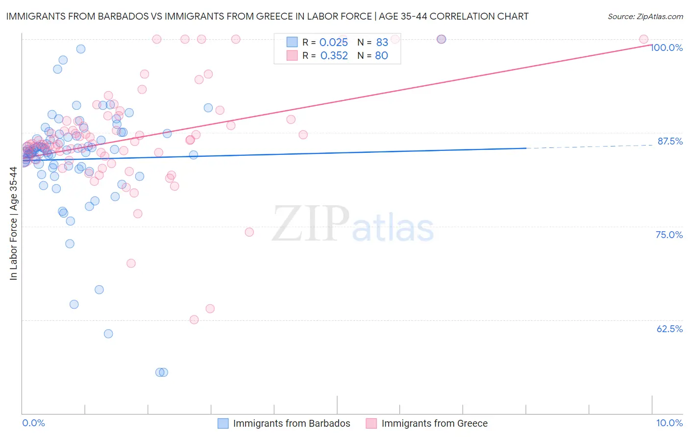 Immigrants from Barbados vs Immigrants from Greece In Labor Force | Age 35-44