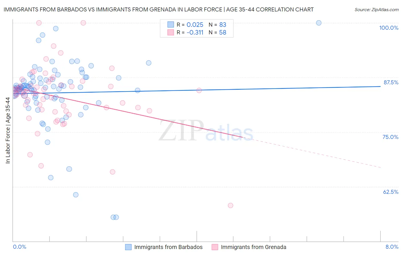 Immigrants from Barbados vs Immigrants from Grenada In Labor Force | Age 35-44