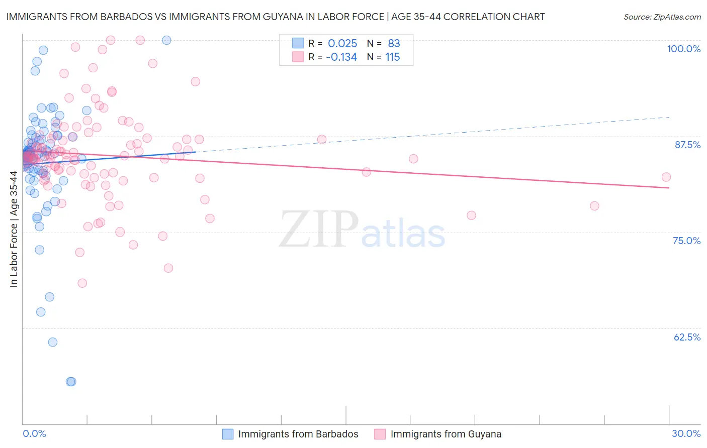 Immigrants from Barbados vs Immigrants from Guyana In Labor Force | Age 35-44