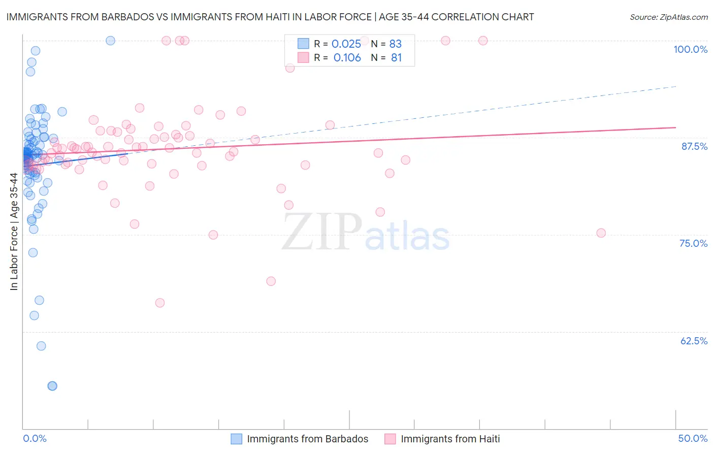 Immigrants from Barbados vs Immigrants from Haiti In Labor Force | Age 35-44