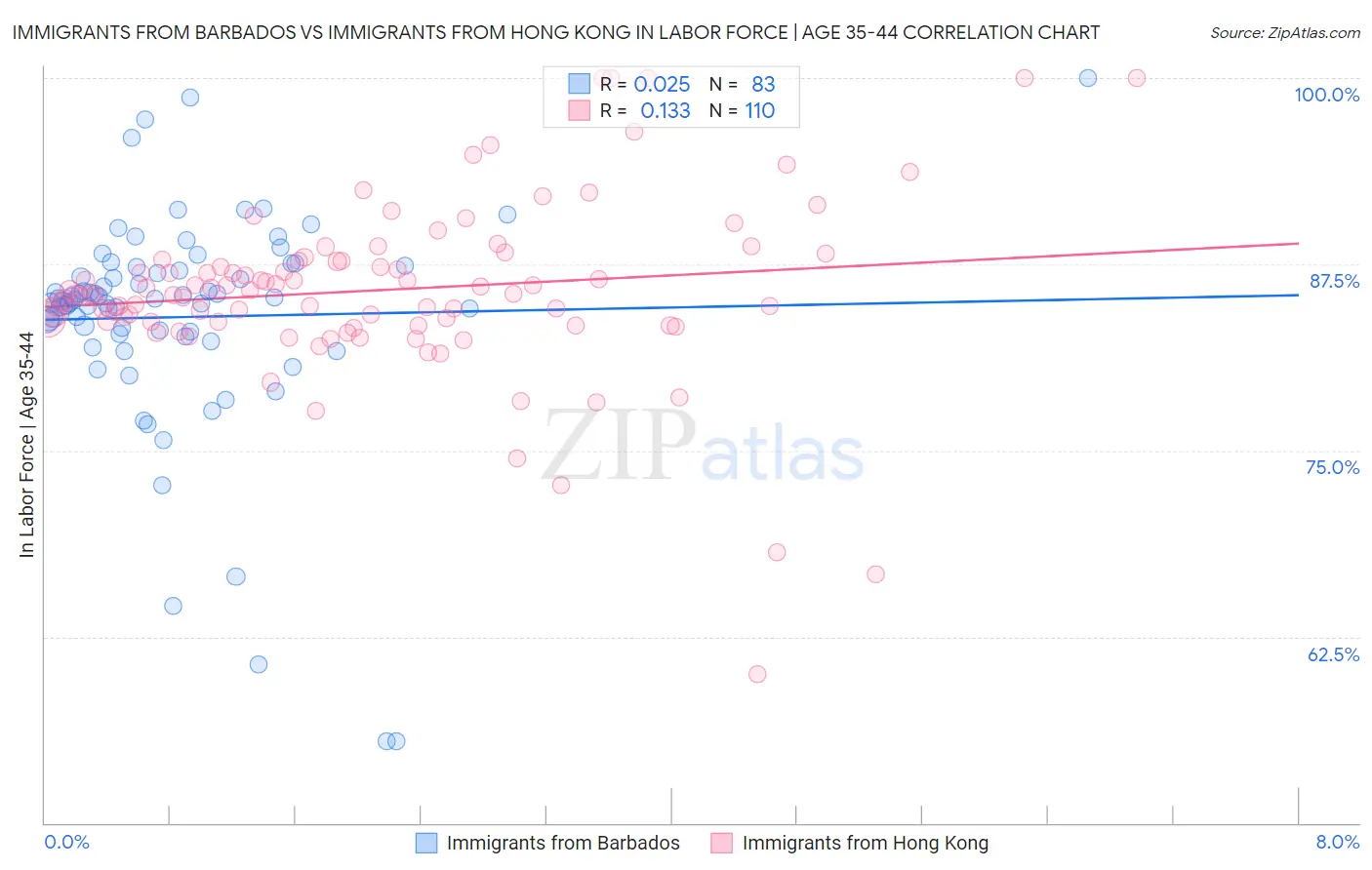 Immigrants from Barbados vs Immigrants from Hong Kong In Labor Force | Age 35-44