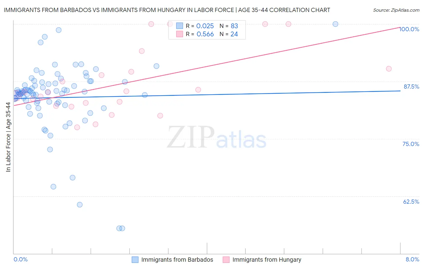 Immigrants from Barbados vs Immigrants from Hungary In Labor Force | Age 35-44