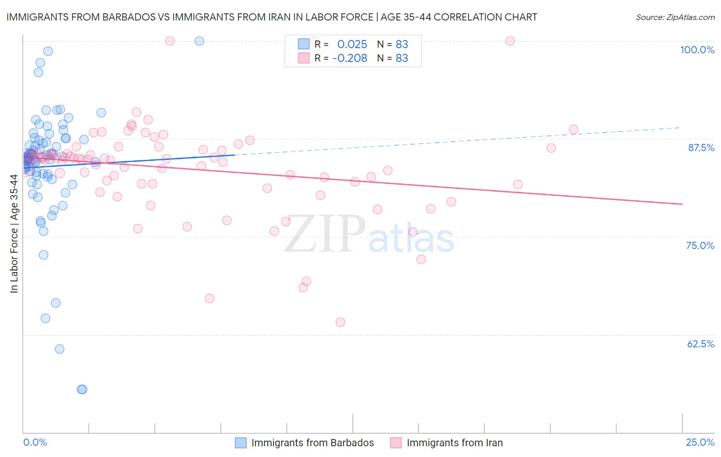 Immigrants from Barbados vs Immigrants from Iran In Labor Force | Age 35-44