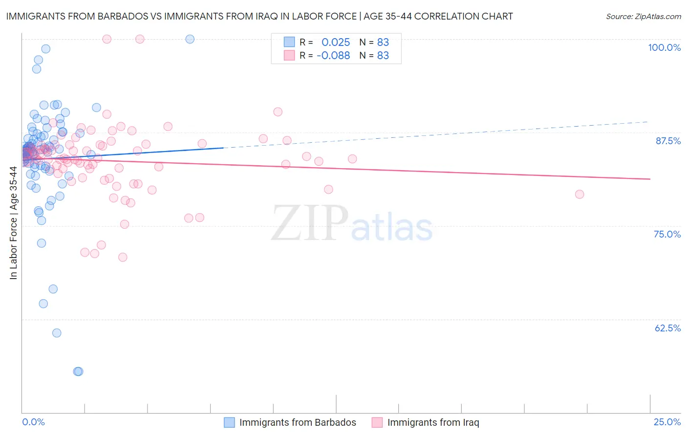 Immigrants from Barbados vs Immigrants from Iraq In Labor Force | Age 35-44