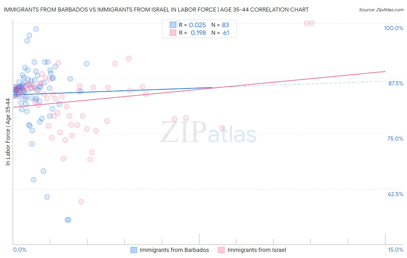 Immigrants from Barbados vs Immigrants from Israel In Labor Force | Age 35-44