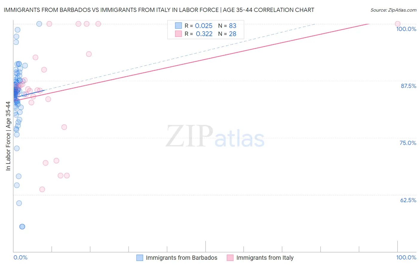 Immigrants from Barbados vs Immigrants from Italy In Labor Force | Age 35-44