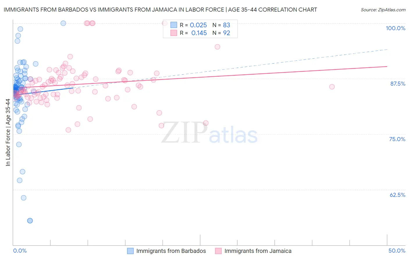 Immigrants from Barbados vs Immigrants from Jamaica In Labor Force | Age 35-44