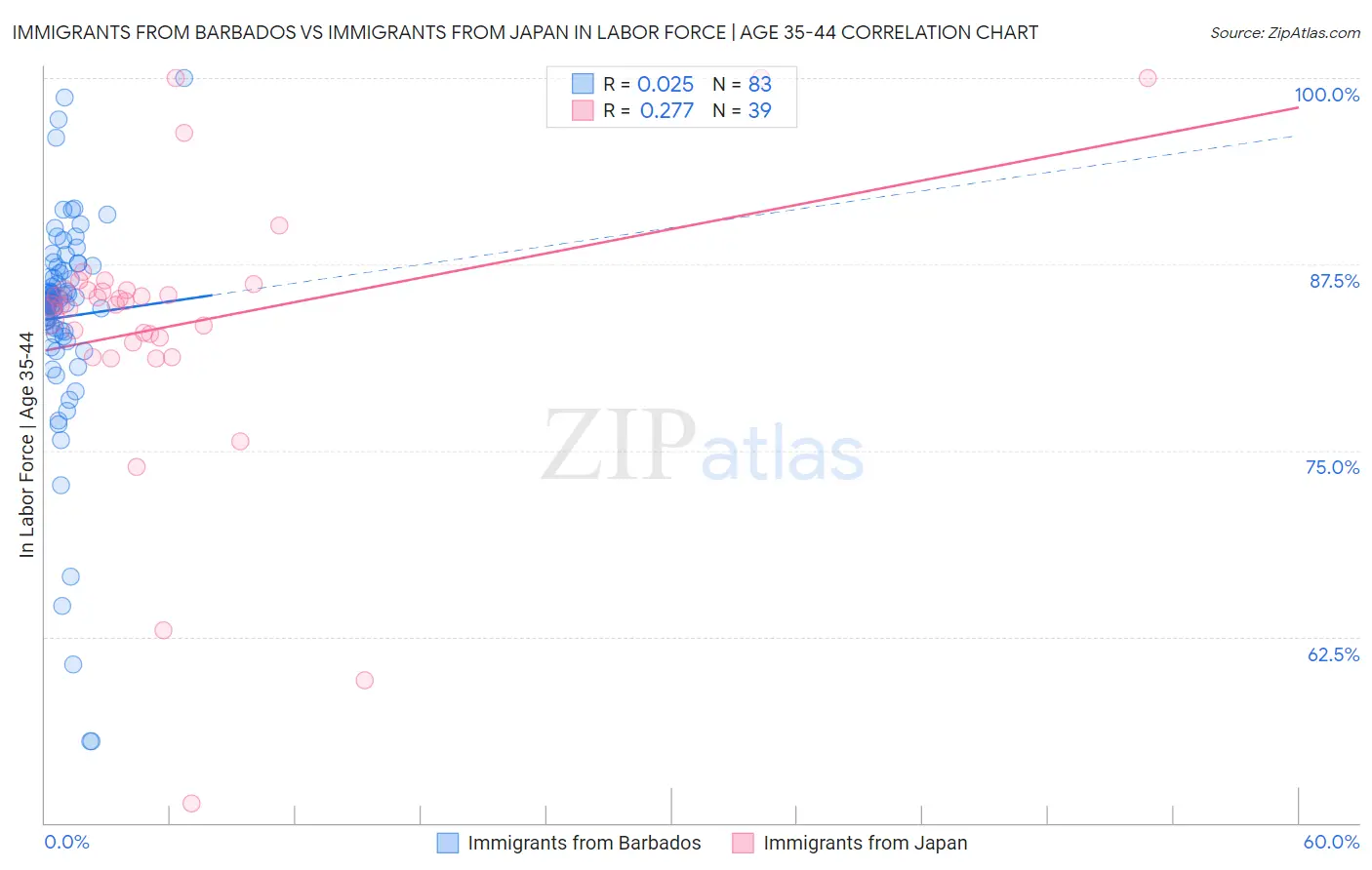 Immigrants from Barbados vs Immigrants from Japan In Labor Force | Age 35-44