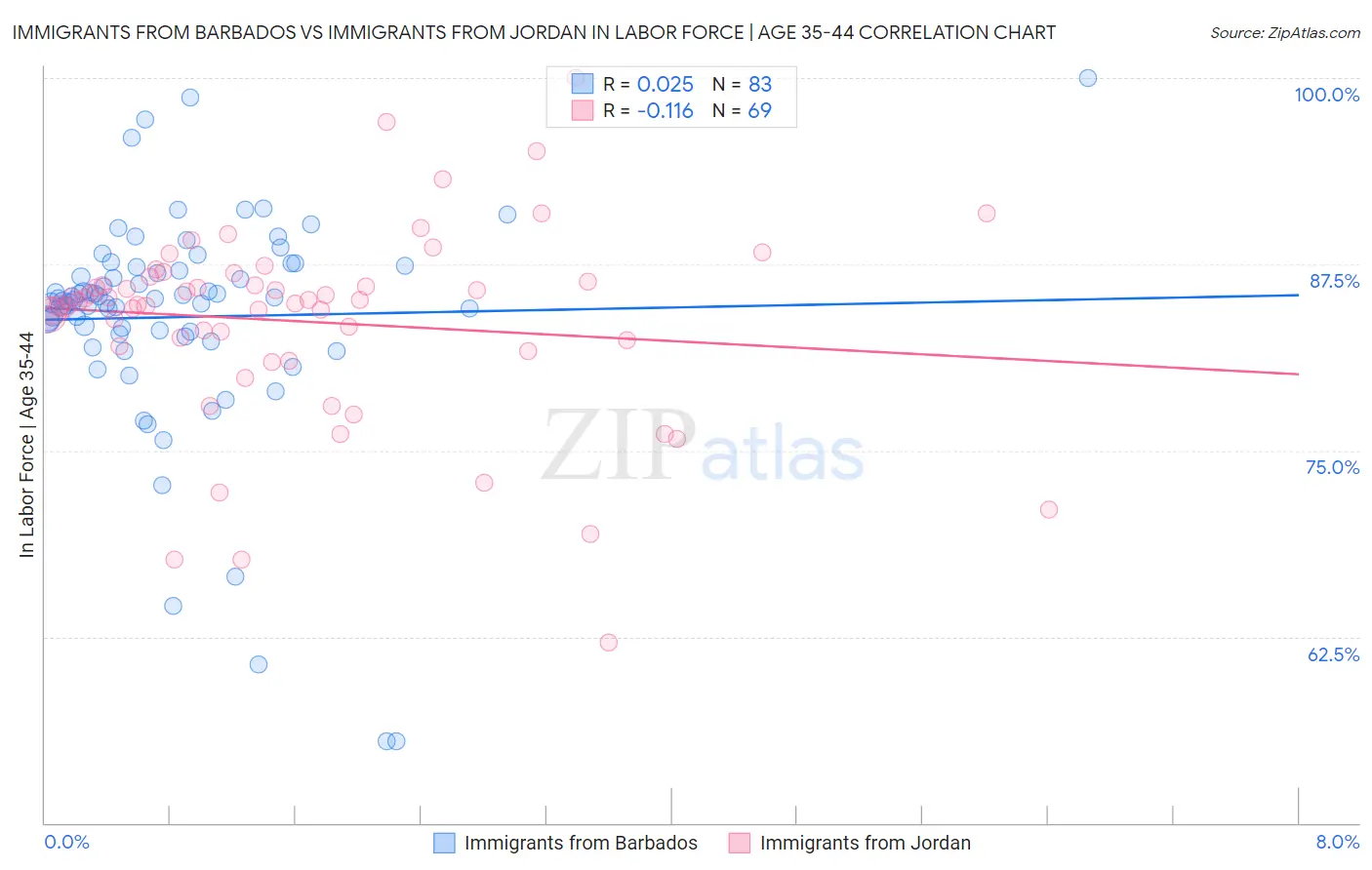 Immigrants from Barbados vs Immigrants from Jordan In Labor Force | Age 35-44